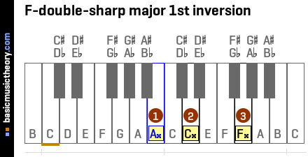F-double-sharp major 1st inversion