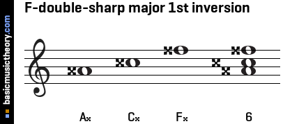 F-double-sharp major 1st inversion