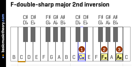 F-double-sharp major 2nd inversion