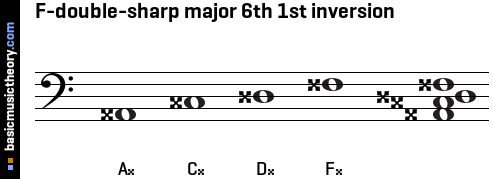 F-double-sharp major 6th 1st inversion