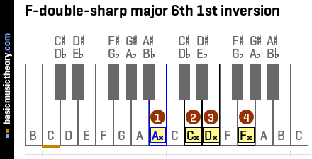 F-double-sharp major 6th 1st inversion
