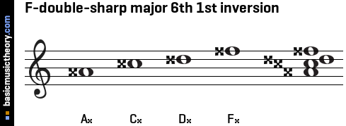 F-double-sharp major 6th 1st inversion