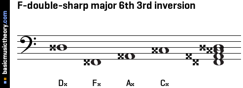 F-double-sharp major 6th 3rd inversion