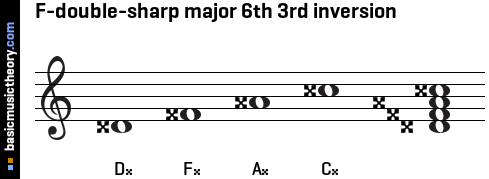 F-double-sharp major 6th 3rd inversion