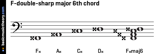 F-double-sharp major 6th chord