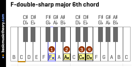F-double-sharp major 6th chord