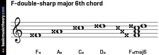 F-double-sharp major 6th chord