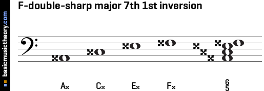 F-double-sharp major 7th 1st inversion