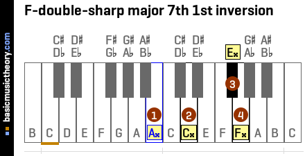 F-double-sharp major 7th 1st inversion