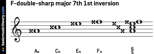 F-double-sharp major 7th 1st inversion