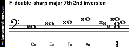 F-double-sharp major 7th 2nd inversion