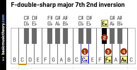 F-double-sharp major 7th 2nd inversion