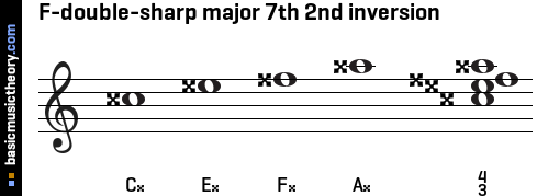 F-double-sharp major 7th 2nd inversion