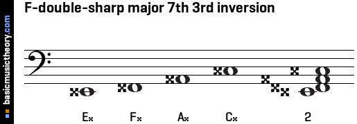 F-double-sharp major 7th 3rd inversion