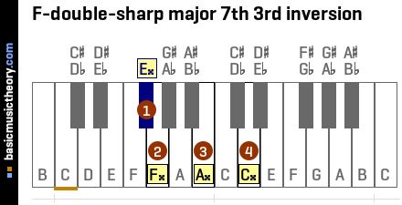 F-double-sharp major 7th 3rd inversion