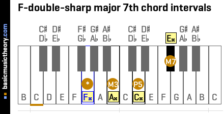 F-double-sharp major 7th chord intervals