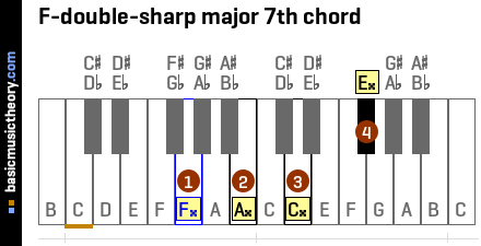F-double-sharp major 7th chord