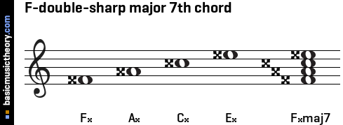 F-double-sharp major 7th chord