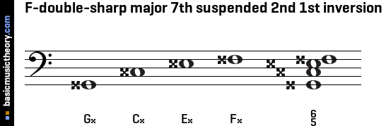 F-double-sharp major 7th suspended 2nd 1st inversion