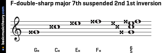 F-double-sharp major 7th suspended 2nd 1st inversion