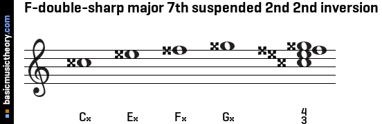 F-double-sharp major 7th suspended 2nd 2nd inversion
