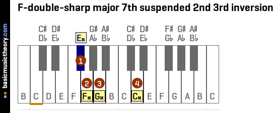 F-double-sharp major 7th suspended 2nd 3rd inversion