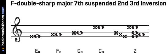 F-double-sharp major 7th suspended 2nd 3rd inversion