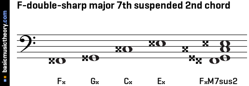 F-double-sharp major 7th suspended 2nd chord