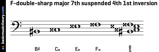 F-double-sharp major 7th suspended 4th 1st inversion