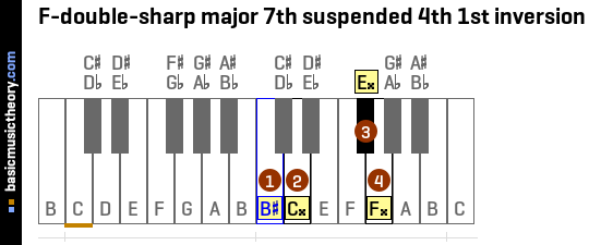 F-double-sharp major 7th suspended 4th 1st inversion