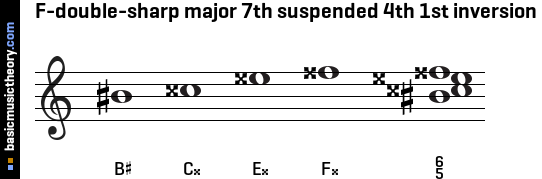 F-double-sharp major 7th suspended 4th 1st inversion