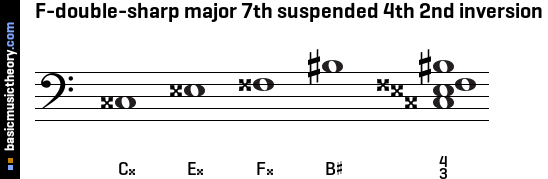 F-double-sharp major 7th suspended 4th 2nd inversion