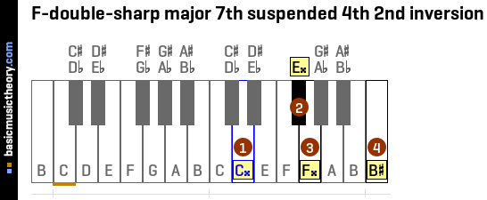 F-double-sharp major 7th suspended 4th 2nd inversion