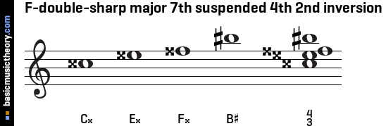 F-double-sharp major 7th suspended 4th 2nd inversion