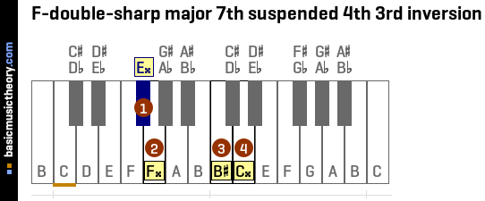 F-double-sharp major 7th suspended 4th 3rd inversion