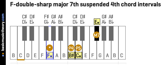F-double-sharp major 7th suspended 4th chord intervals