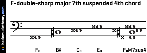 F-double-sharp major 7th suspended 4th chord