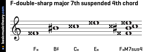 F-double-sharp major 7th suspended 4th chord