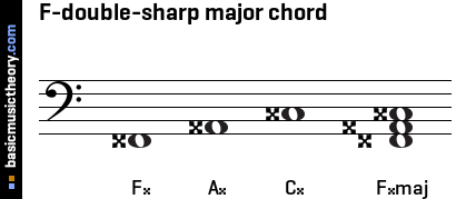 F-double-sharp major chord