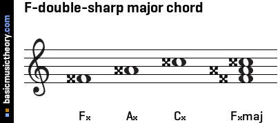 F-double-sharp major chord