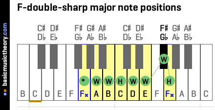 F-double-sharp major note positions