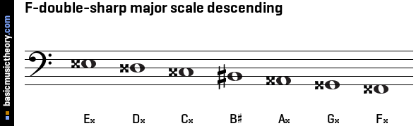 F-double-sharp major scale descending