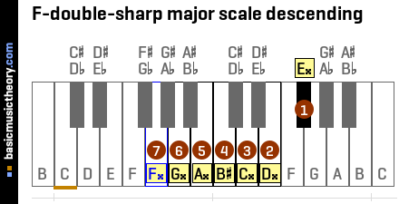 F-double-sharp major scale descending