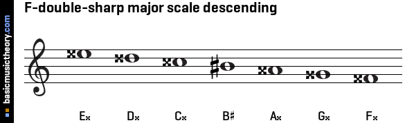 F-double-sharp major scale descending