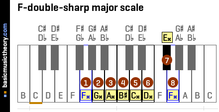 F-double-sharp major scale
