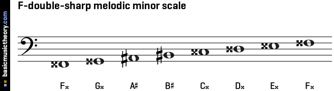 F-double-sharp melodic minor scale