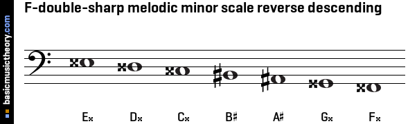 F-double-sharp melodic minor scale reverse descending