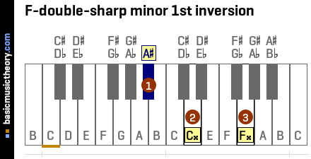 F-double-sharp minor 1st inversion