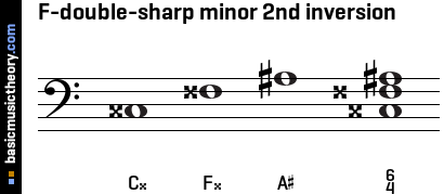 F-double-sharp minor 2nd inversion