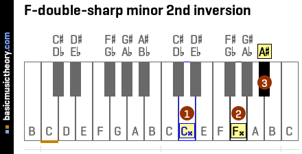 F-double-sharp minor 2nd inversion